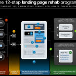 What Is Landing Page Optimization – The Basics