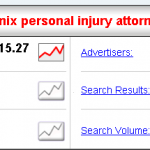 using spyfu results-a snapshot of the term phoenix personal injury attorney